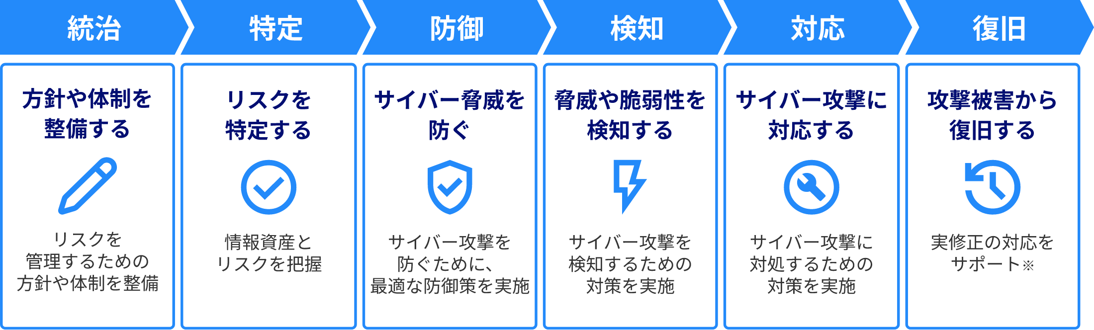 統治：方針や体制を整備する（リスク管理のための方針や体制の整備）→ 特定：リスクを特定する（情報資産とリスクを把握）→防御：サイバー脅威を防ぐ（サイバー攻撃をぐために、最適な防御策を実施）→検知：脅威や脆弱性を検知する（サイバー攻撃を検知するための対策を実施）→対応：サイバー攻撃に対応する（サイバー攻撃に対処するための対策を実施）→復旧：攻撃被害から復旧する（実修正の対応をサポート）
