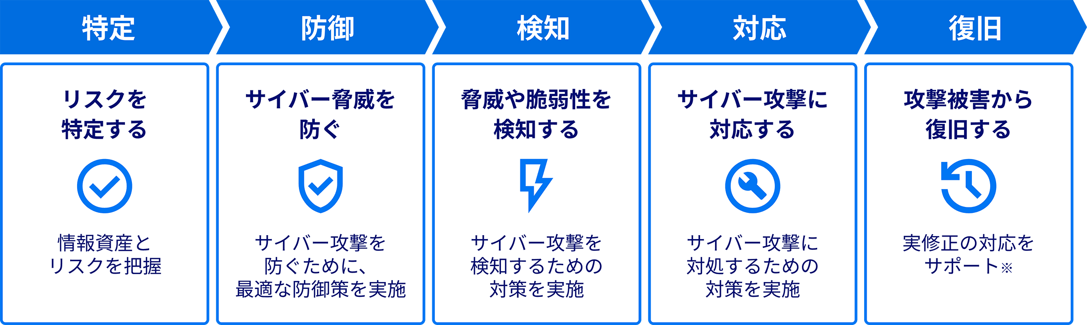 特定：リスクを特定する（情報資産とリスクを把握）→防御：サイバー脅威を防ぐ（サイバー攻撃をぐために、最適な防御策を実施）→検知：脅威や脆弱性を検知する（サイバー攻撃を検知するための対策を実施）→対応：サイバー攻撃に対応する（サイバー攻撃に対処するための対策を実施）→復旧：攻撃被害から復旧する（実修正の対応をサポート）